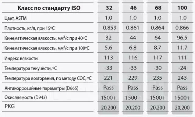 Масло гидравлическое ISO VG 46. Масло гидравлическое вязкость 32. Масла для редукторов ISO VG 46. ISO VG 32 характеристики. Масло вязкость 32