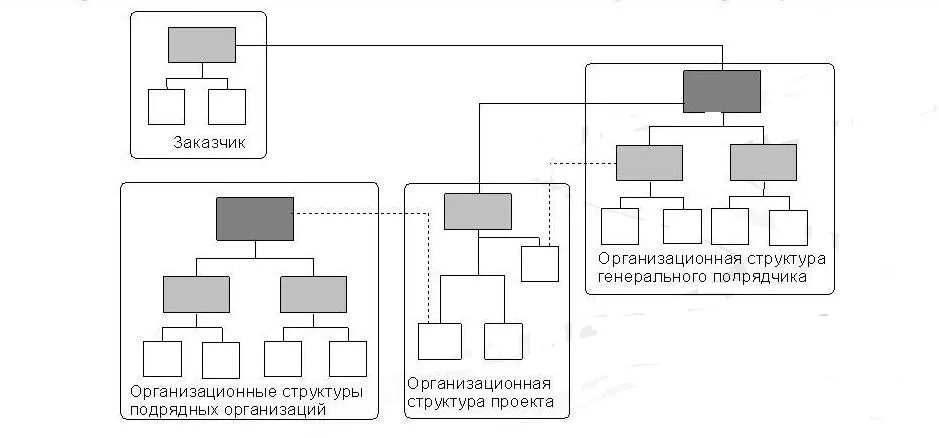 Структура генерального подрядчика. Сложная организационная структура. Схема управления заказчик-генподрядчик. Структура генподрядной организации в строительстве.