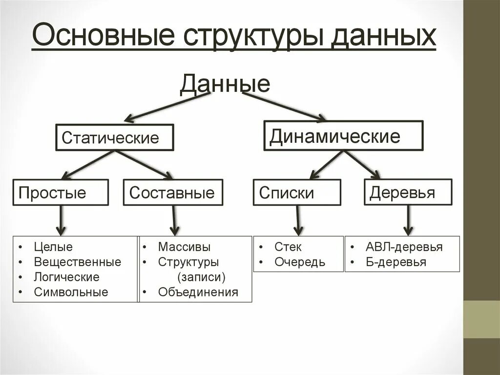 Структуры данных в программировании. Структура данных пример. Сложные типы данных структура. Типовые структуры данных. Перечислите классы информации