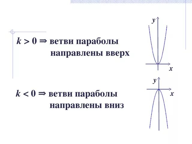 Ветви параболы направлены вверх. Ветви параболы направлены вниз. Ветви параболы направлены вверх или вниз. Парабола ветви вверх и вниз.