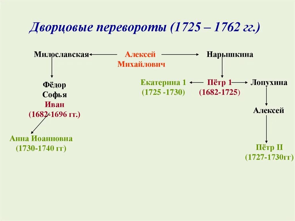 Эпоха дворцовых переворотов 8 класс торкунов конспект. Таблица дворцовые перевороты 1725-1762. схема дворцовые перевороты 1725-1762. дворцовые перевороты после петра 1. схема эпоха дворцовых переворотов 1725-1762.