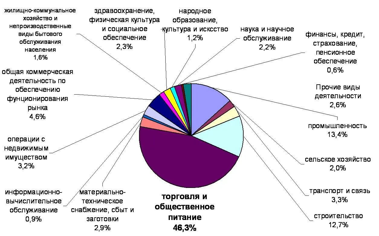 Деятельность любой отрасли