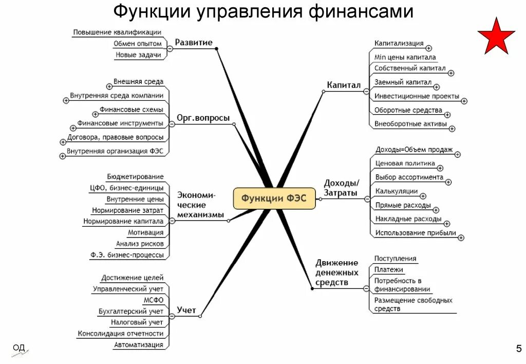 Функции отдела финансов. Задачи финансового директора. Ключевые задачи финансового директора. Цели и задачи финансового директора предприятия. Функции финансового директора компании.