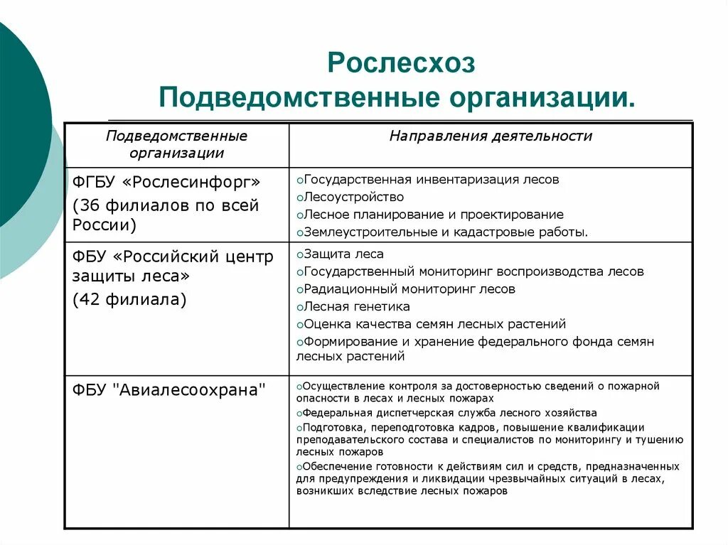 Структура Рослесхоза. Структура лесного законодательства. Рослесхоз учреждения. Структура Рослесхоз структура. Функции подведомственных учреждений