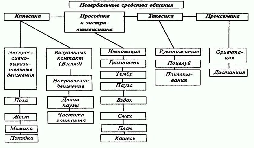 4 невербальных средств общения. Средства невербального общения и их классификация. Классификация невербальных средств коммуникации. Окулесические средства невербальной коммуникации. К акустическим средствам невербального общения относят.