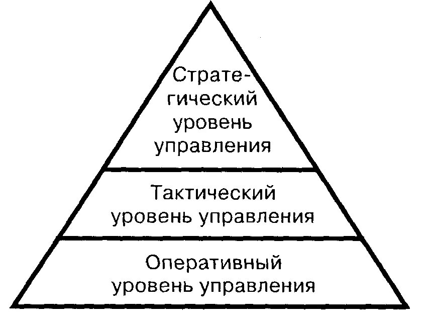 Пирамида уровней управления. Пирамида уровней управления менеджмент. Управленческая пирамида предприятия. Пирамида менеджмента в организации. Иерархические уровни управления