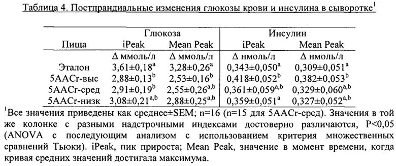 Глюкоза в сыворотке крови. Анализ крови на глюкозу. Анализ крови на содержание Глюкозы. Глюкоза в крови крыс и человека. Глюкоза низкая у мужчины