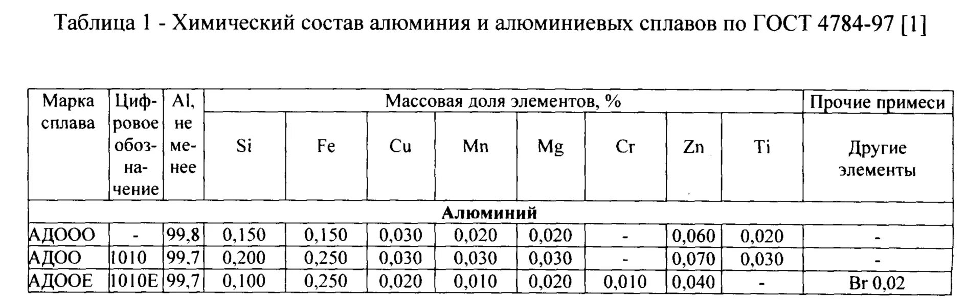 Химический состав сплавов алюминия