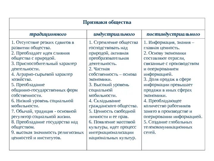 Признаки обществ традиционное индустриальное постиндустриальное. Черты развития традиционного общества. Признаки индустриального и постиндустриального общества таблица. Признаки традиционного общества таблица 8 класс Обществознание.