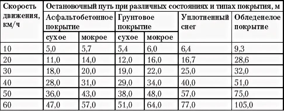 Остановочный путь таблица. Тормозной путь автомобиля таблица. Остановочный путь автомобиля при скорости 40 км/ч. Остановочный путь легкового автомобиля.