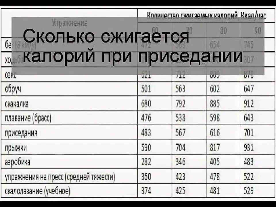 Сжигается калорий при отжимании. Сколько калорий сжигается при приседаниях. Приседания калории. Приседания сжигание калорий. Сколько калорий сгорает при приседаниях.