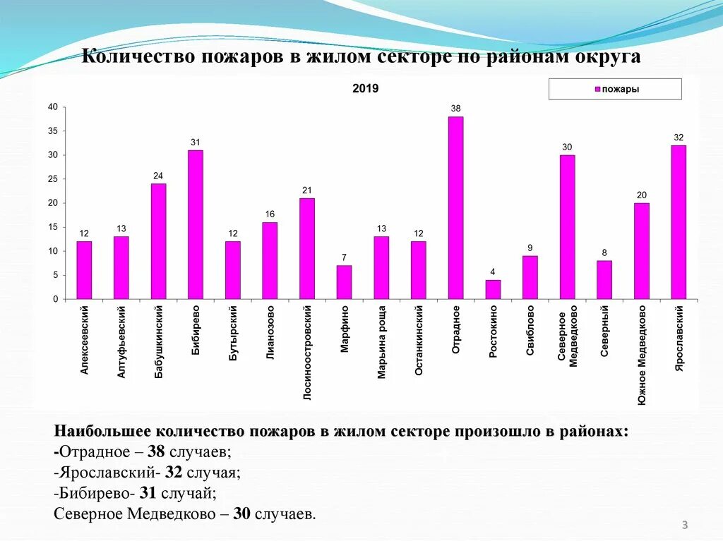 Статистика пожаров в зданиях. Статистика пожаров в России за 2021. Статистика пожаров в России за 2020. Статистика количества пожаров в России.