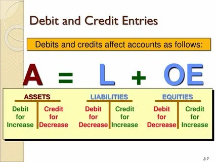 Credit accounting