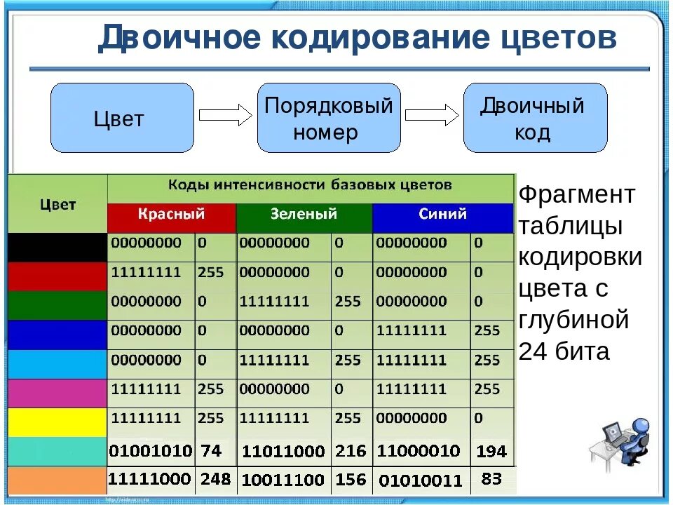 Закодировать 10 слов. Двоичный код. Кодирование цвета. Кодирование цвета Информатика. Таблица цветов в двоичном коде.