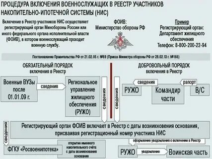 Реестр военнослужащих на жилье по номеру