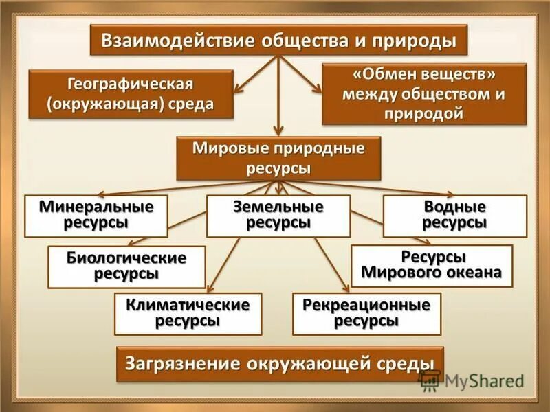 Обмен веществ между обществом и природой. Взаимодействие общества и природы. Взаимодействие это в обществознании. Примеры обмена веществ между обществом и природой.