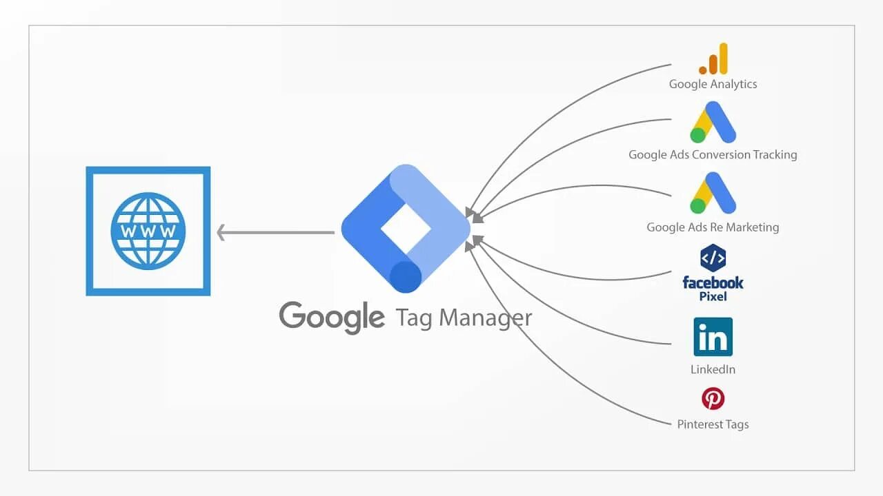 Google tag manager. Google tag manager logo. google tag manager logo png. алгоритм google tag manager.