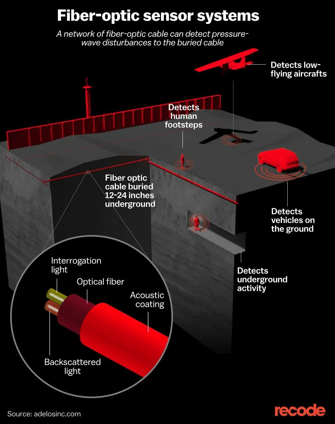 Ground sensor. Fiber optic sensors. fiber optic sensor китайские. military sensor. us sensor systems inc один кабель fiber optic sensor cable has.