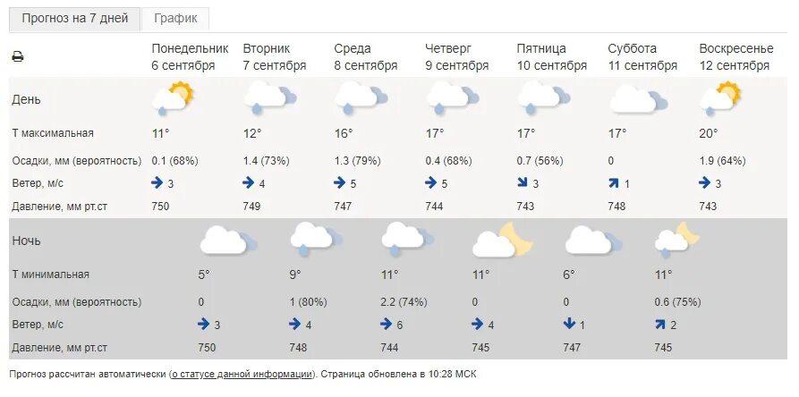 Погода кыштым. Прогноз погоды Челябинск. Погода в Челябинской области. Гидрометцентр Челябинск. Гисметео Челябинск.