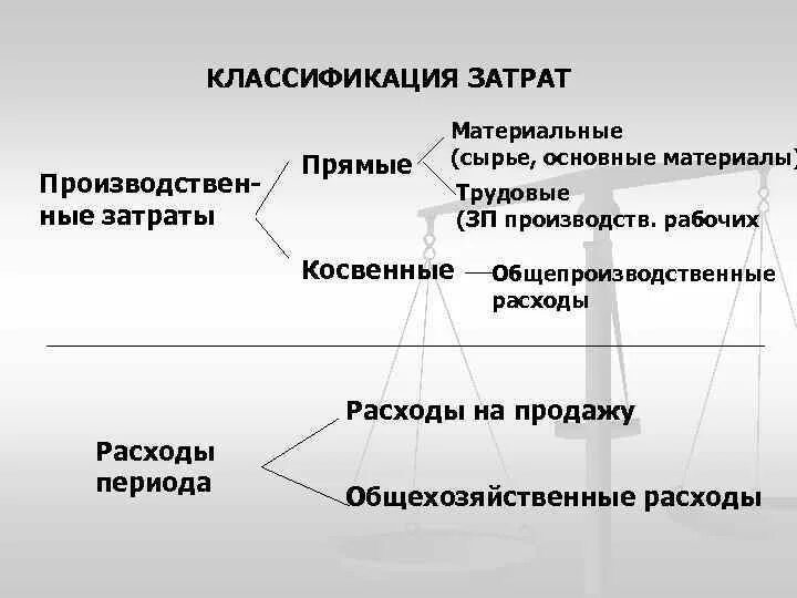 Группы производственных затрат. Классификация производственных затрат схема. Учета производственных затрат классификация. Прямые материальные затраты примеры. Классификация затрат прямые и косвенные.