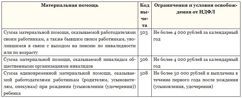 Инвалидность ндфл. Материальная помощь. Сумма материальной помощи. НДФЛ С материальной помощи. Какая материальная помощь не облагается налогами.