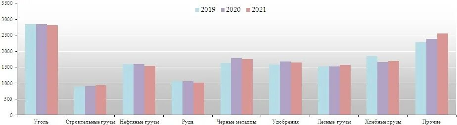 Среднеотраслевые показатели 2019 2020 2021. Infoline Rail Russia Top 2021. Статистика грузоперевозок РЖД за 2019-2022 годы. Level 2019