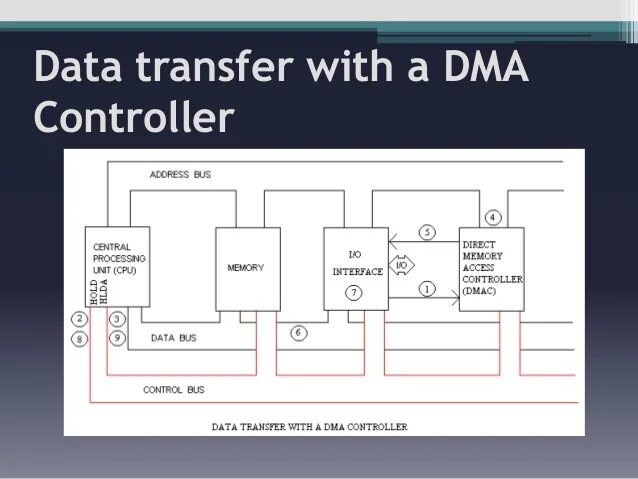 Dma cs2. Dma контроллер. direct memory access, dma это. direct memory access controller. dma 0 контроллер фото.