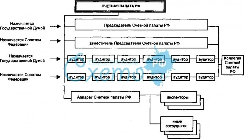 Счет палата. Структура Счетной палаты РФ схема. Организационная структура Счетной палаты РФ схема. Счетная палата РФ таблица. Структура Счетной палаты РФ схема 2021.