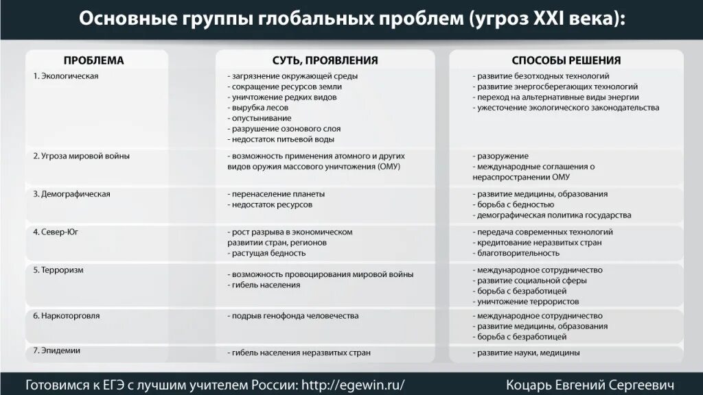 Политические вызовы россии в 21 веке. Глобальные проблемы человечества и пути их решения таблица. Глобальные проблемы человечества таблица. Глобальные проблемы современности и пути их решения таблица. Решение глобальных проблем человечества таблица.