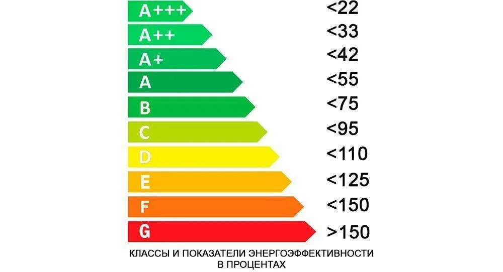 Класс энергетической эффективности а+++. Таблица энергопотребления бытовых приборов а+. Класс энергоэффективности а и а3+. Классы энергосбережения бытовой техники.