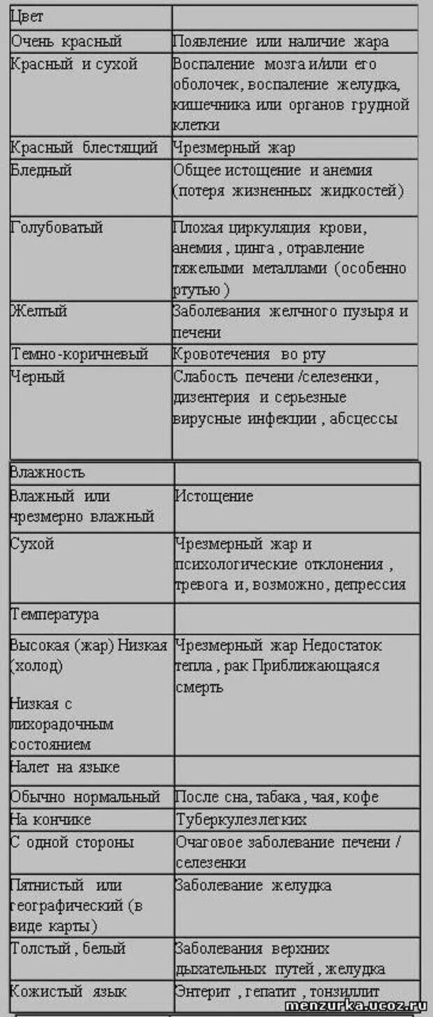 Налет на языке о чем говорит таблица. Заболевания по цвету языка. Налет на языке о чем говорит таблица. Белый налет на языке причины. Патологии по цвету языка.