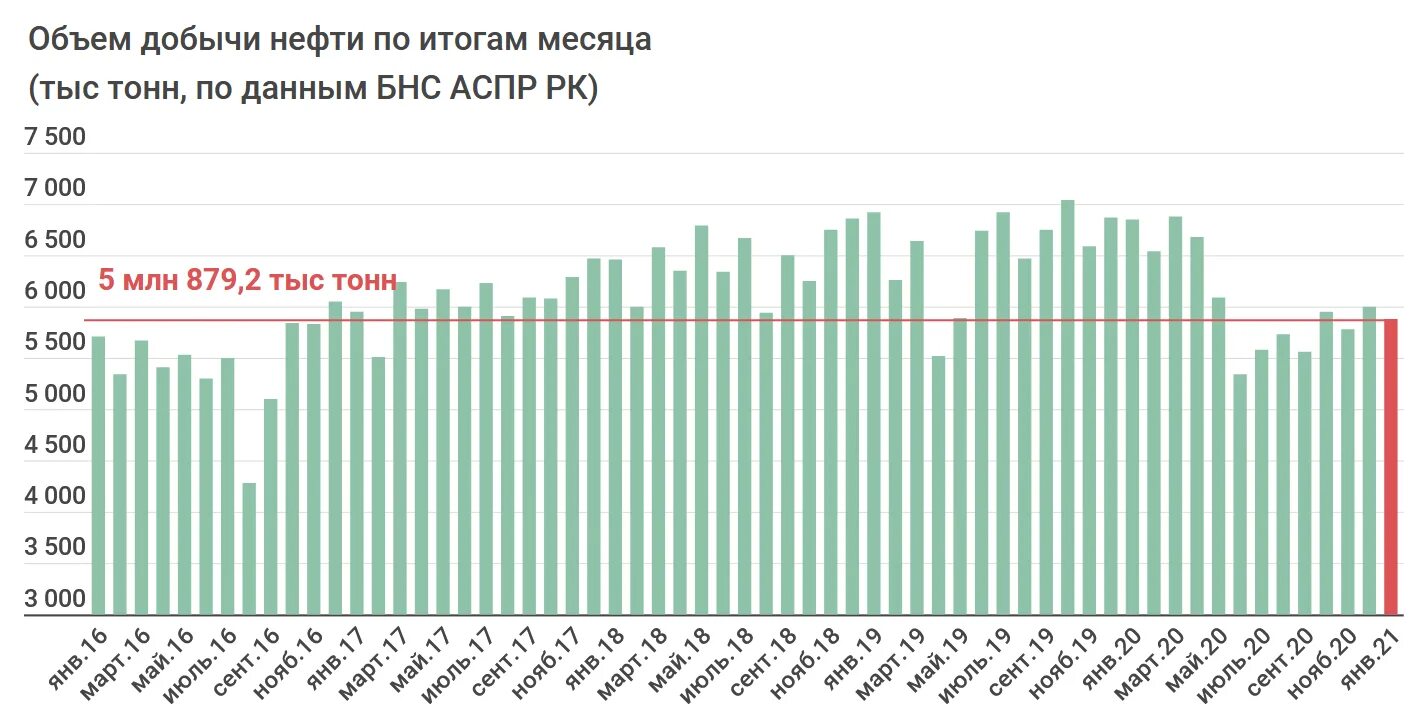 Экономика казахстана по годам. Экономика Казахстана график. График роста экономики Казахстана с 1991 года. График падения экономики Казахстана с 1991. Падение экономики по отраслям 2022.