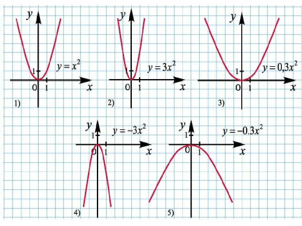 Парабола y x2. Парабола график y 2x2. Парабола функции y 2x2. Шаблон параболы y 2x2. H 0 1 функция