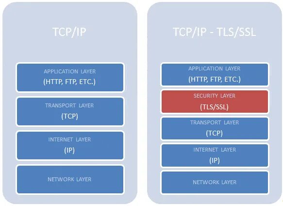 Transport layer security. TCP/TLS. TCP/IP SSL. TLS пакет. Стек TCP IP TLS.