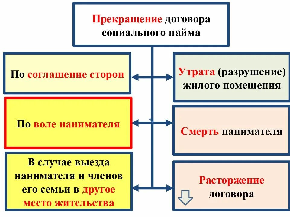 Договор соц найма. Основания расторжения договора социального найма. Прекращение договора соц найма. Основания прекращения договора социального найма жилого помещения. Порядок расторжения договора социального найма.