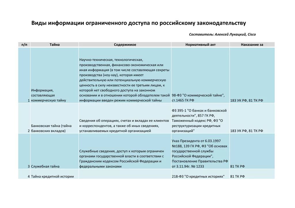 Признаки ограниченной информации. Виды информации ограниченного доступа. Виды тайн в российском законодательстве. Виды тайн в российском законодательстве список. Анализ видов тайн, официально признанных в Российской Федерации..