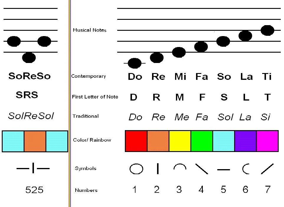 Сольресоль. Язык музыки Ноты. Цветовое обозначение нот. Ноты и их цвета.