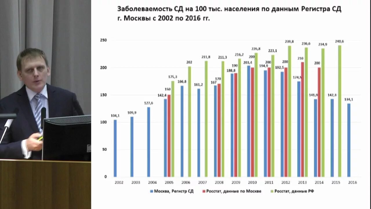 Регистр больных сахарным диабетом. Данные регистра по сахарному диабету. Федеральный регистр сахарного диабета. - Регистр больных сахарным диабетом программа. Регистр сахарного диабета 2024