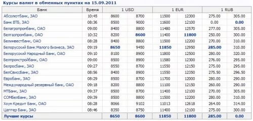 Курсы валют в российских банках на сегодня. Курсы валют в Орше. Курсы валют на сегодня в банках все валюта. Курсы российского рубля в Орше. Курс валют в Беларуси все банки на сегодня.