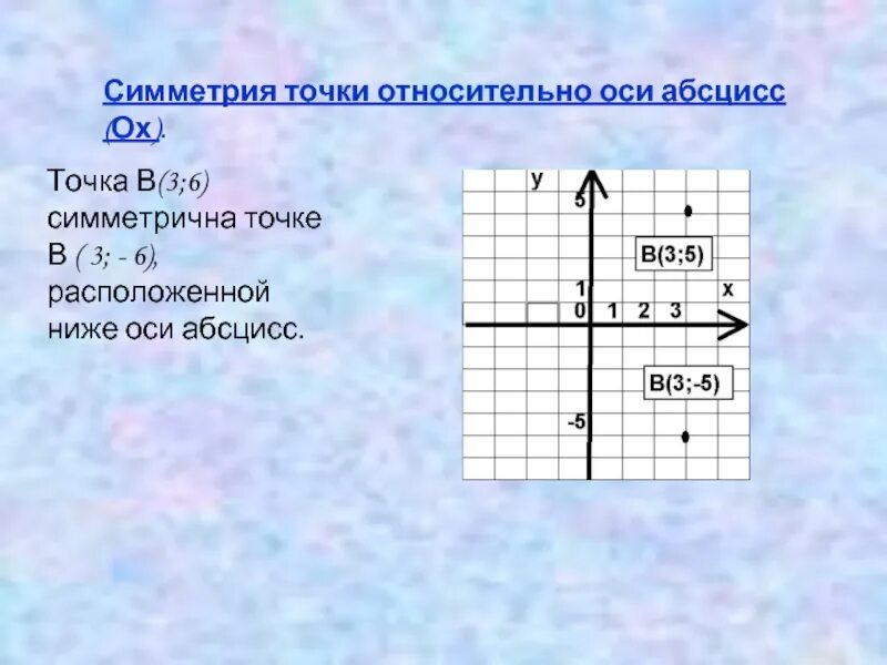 Найти симметричную оси. Симметрия точки относительно оси абсцисс. симметричные точки относительно оси х. симметрия точки относительно оси y. симметрия точек относительно оси ох.