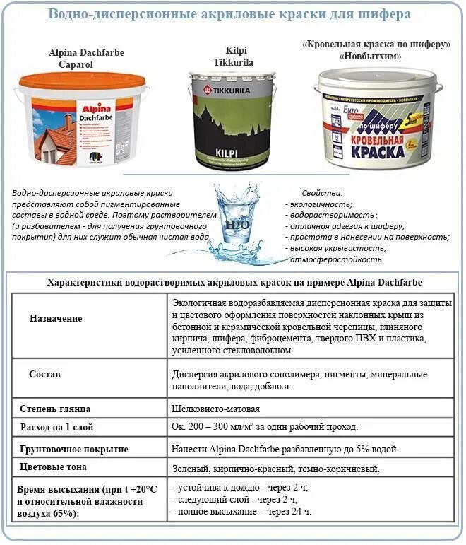 Какую краску можно наносить на акриловую