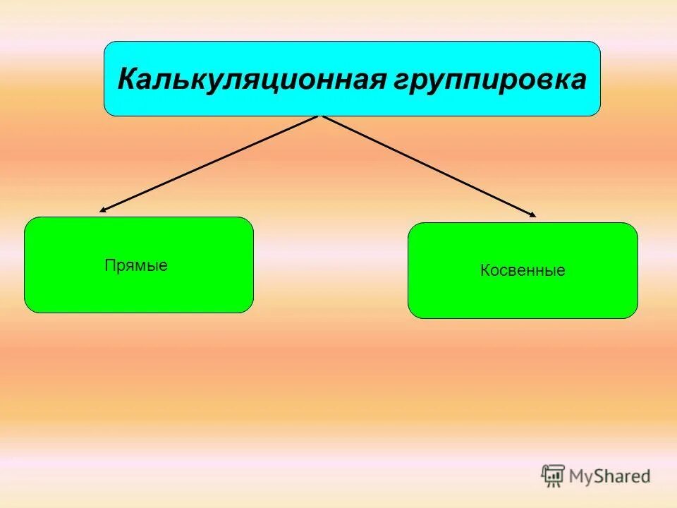 С помощью прямых и косвенных. Прямые и косвенные налоги. По способу взимания прямые и косвенные налоги. Налог на доходы юр лиц прямой или косвенный. Косвенный налог и прямой налог.
