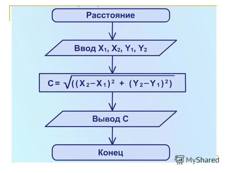 Установите правильную последовательность действий в алгоритме