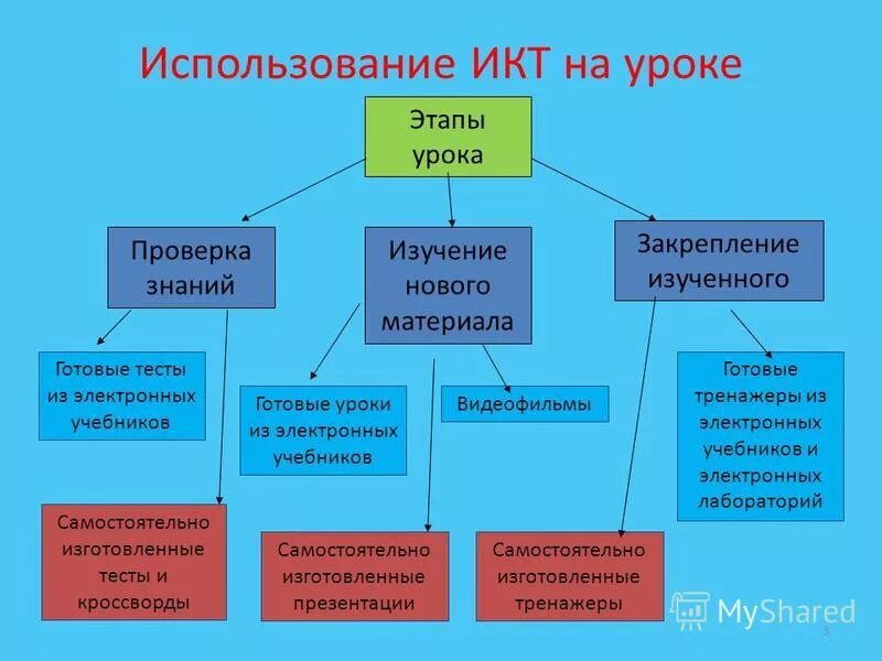 Закрепление изученного материала проверка знаний. Закрепление изученного материала. Закрепление изученного. Закрепление изученного материала проверка знаний. Структура урока закрепления изученного материала.