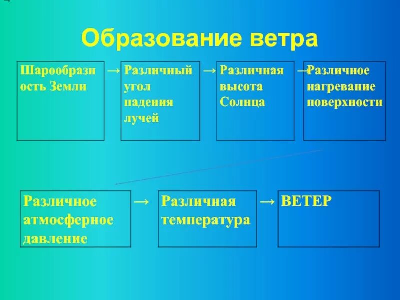 Движение воздуха география 6. Движение воздуха 6 класс география презентация. География 6 класс тема движение воздуха. Движение воздуха ветер география 6 класс. Презентация по географии 6 класс Домогацких движение воздуха.