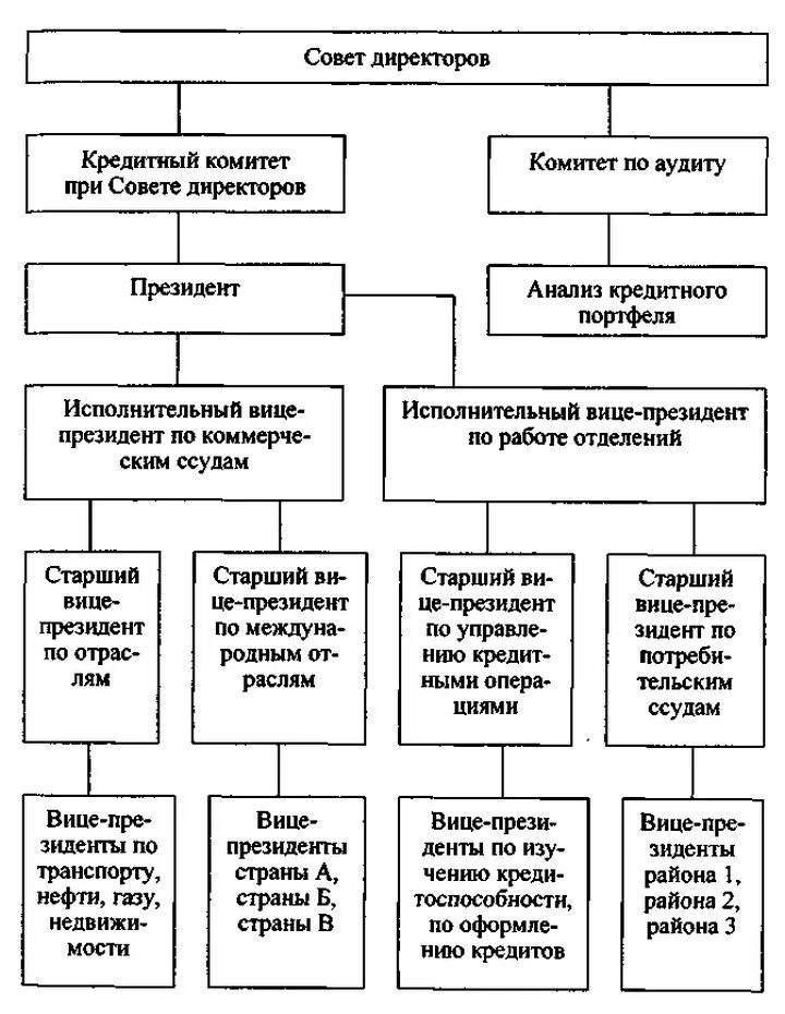 Организационная структура хоум кредит банка. Схема структуры кредитного отдела. Организационная структура кредитных подразделений банка. Организационная структура банка хоум кредит схема. Кредитное подразделение банка