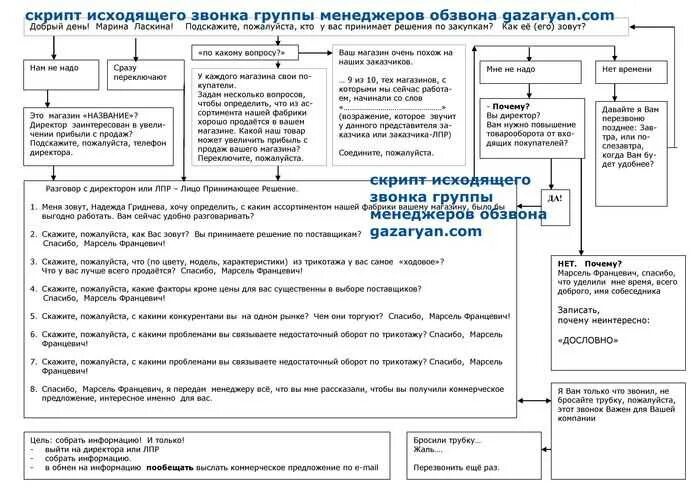 Скрипт звонка менеджера по продажам. Скрипт холодных звонков менеджера по продажам образец. Холодные звонки схема разговора менеджера по продажам. Скрипты продаж для менеджеров по продажам холодные звонки. Скрипты продаж холодные звонки b2b.