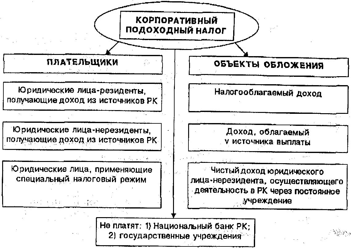 Корпоративный подоходный налог. Корпоративный подоходный налог в РК. Что такое налог КПН. КПН Казахстан что это.