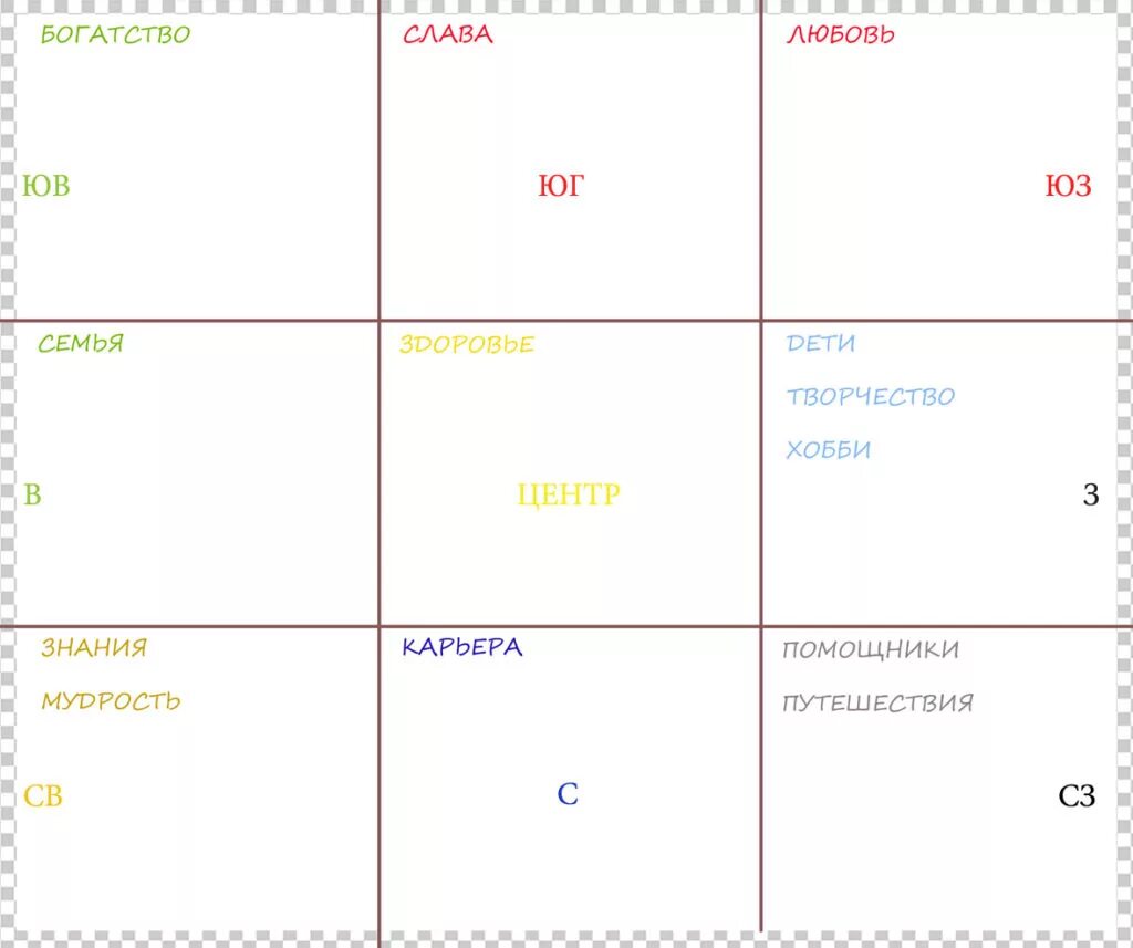Карта желаний на убывающую луну. Карта багуа по фен шуй карта желаний. сектора карты желаний по фен шуй. карта желаний схема фен шуй. схема заполнения карты желаний.