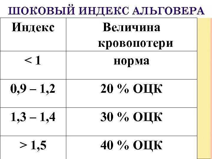 Шоковый индекс альговера что. Индекс Альговера степени кровопотери. Степени кровопотери шоковый индекс. Степени кровопотери шоковый индекс Альговера. Индекс Альговера степени шока.